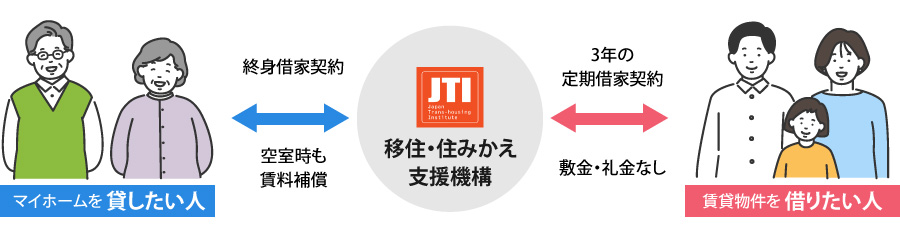 「マイホーム借上げ制度」のしくみ