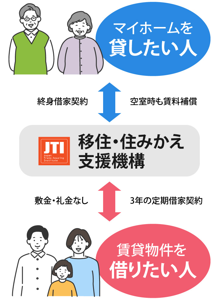 「マイホーム借上げ制度」のしくみ